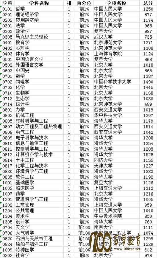 2017“中国zui.好学科排名”出炉,都有哪些名牌专业入选了呢???