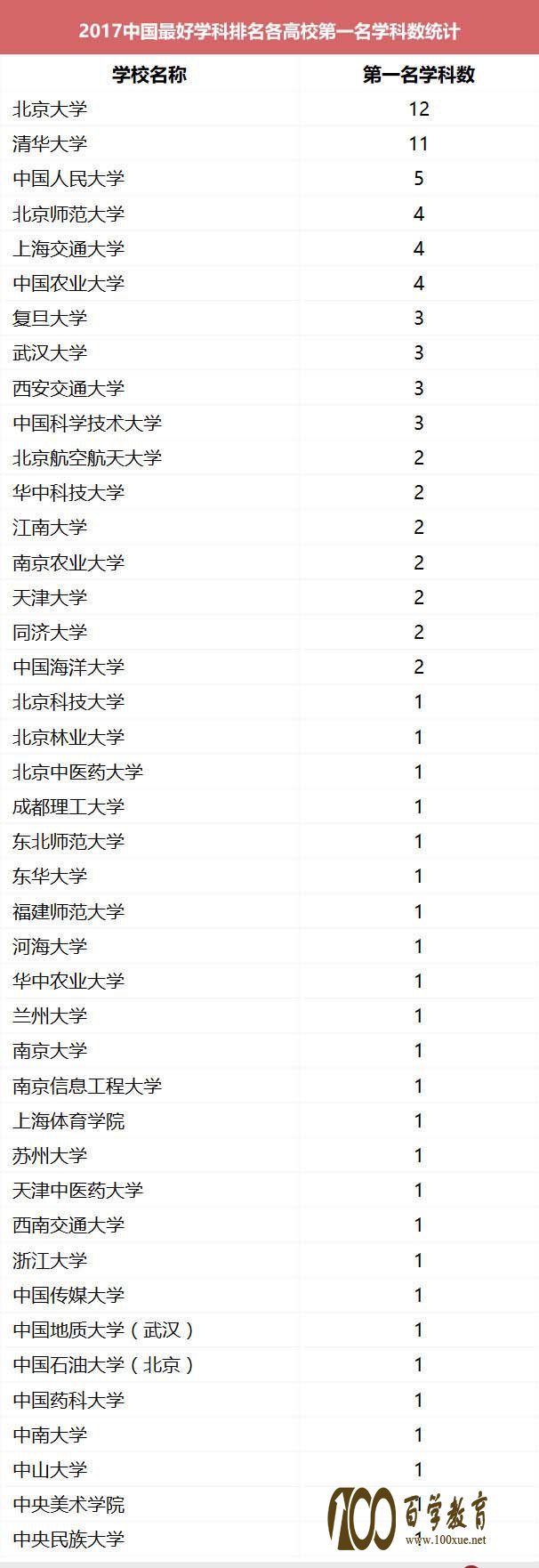 2017“中国zui.好学科排名”出炉,都有哪些名牌专业入选了呢???