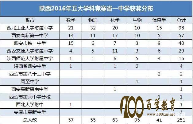西工大附中成为陕西物理竞赛最大赢家,附陕西物理竞赛省一获奖名单