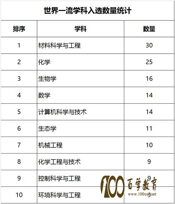 双一流学科数量排名，前十的学科都有哪些?读这些专业是不是更有前途?