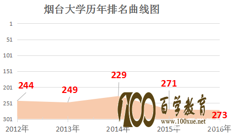 烟台大学是几本?学校排名是多少?