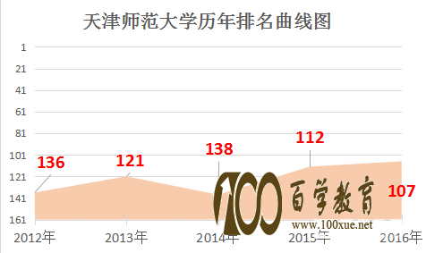 天津师范大学怎么样?学校专业如何?排名是多少?