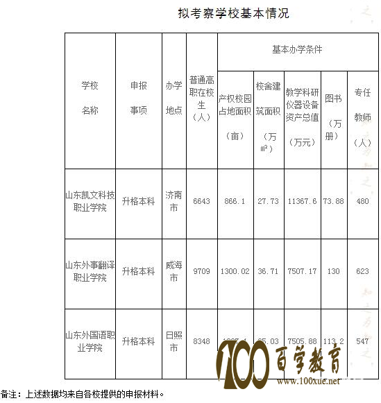 山东凯文科技职业学院等山东省三所民办高校申请升格本科!