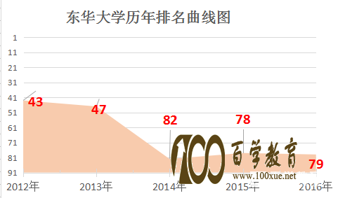 东华大学怎么样?东华大学的排名是多少?