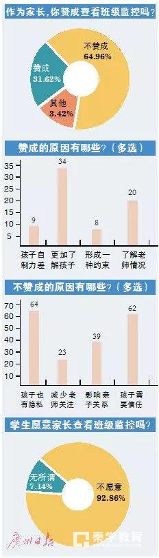 视频监控孩子上课,家长们对此怎样看?学生们怎样看?