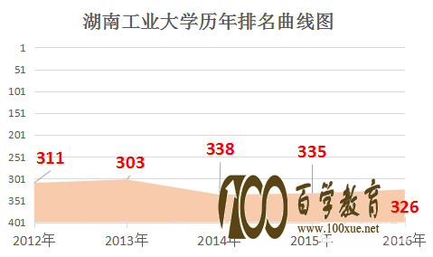 湖南工业大学是几本?湖南工业大学的排名是多少?