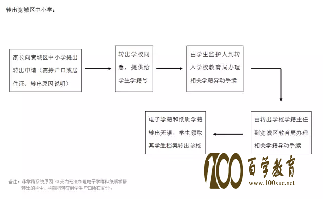 长春中小学转学流程是什么?到底能不能中途转学?