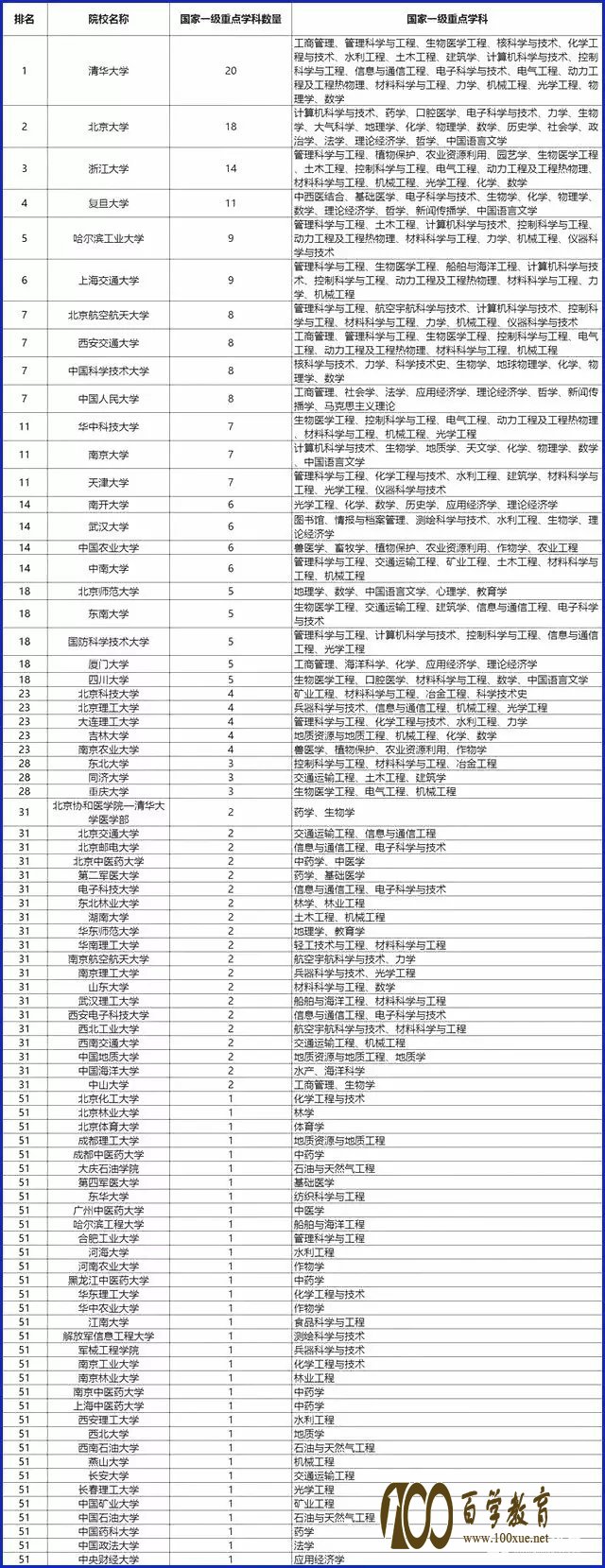 “双一流”学科名单公布,这些高校的反应亮了!!!