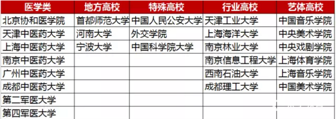 985/211与“双一流”的区别在哪里?