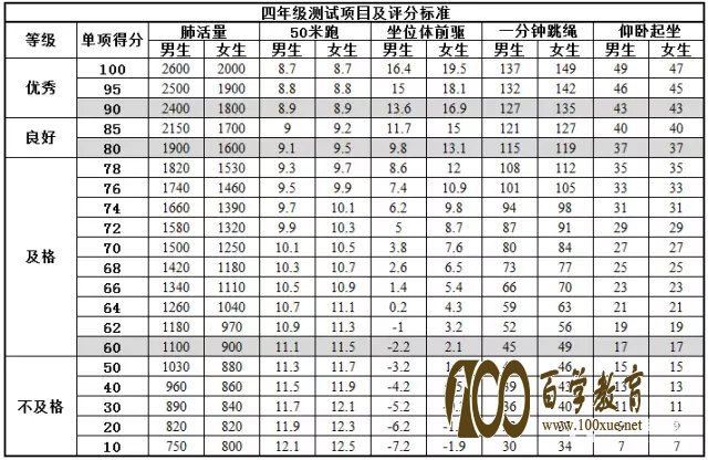 国家学生体测即将开始啦!1~6年级男女学生各项达标成绩供你参考!