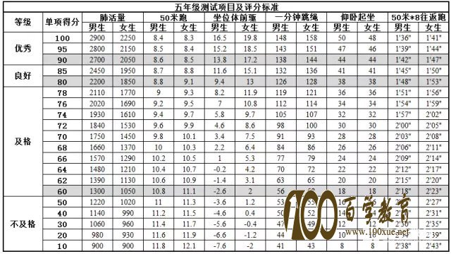 国家学生体测即将开始啦!1~6年级男女学生各项达标成绩供你参考!