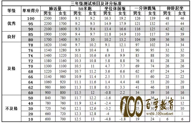 国家学生体测即将开始啦!1~6年级男女学生各项达标成绩供你参考!