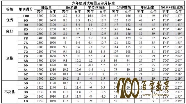 国家学生体测即将开始啦!1~6年级男女学生各项达标成绩供你参考!