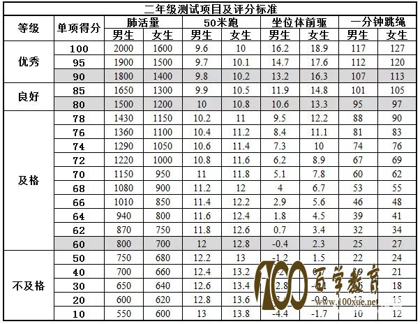 国家学生体测即将开始啦!1~6年级男女学生各项达标成绩供你参考!