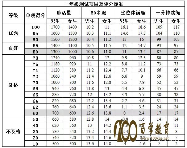 国家学生体测即将开始啦!1~6年级男女学生各项达标成绩供你参考!
