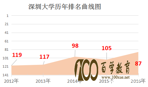 深圳大学是几本?深圳大学怎么样?深圳大学排名是多少?