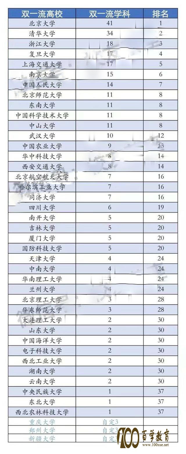 对于双一流高校、学科名单的分析与评价,谁才是大赢家?