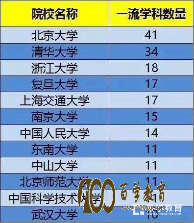 对于双一流高校、学科名单的分析与评价,谁才是大赢家?