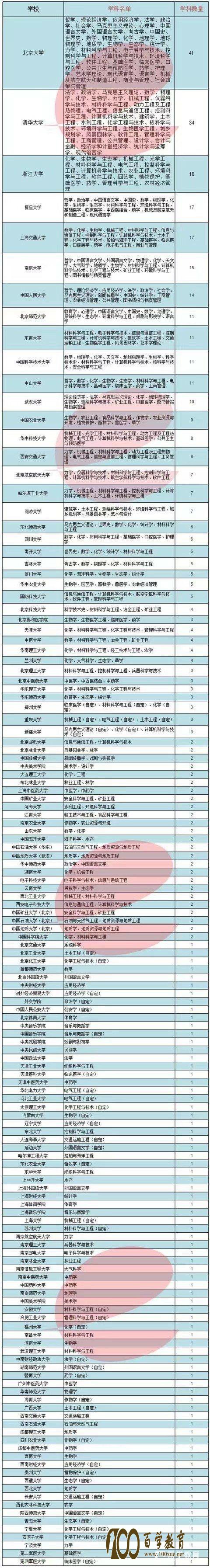 对于双一流高校、学科名单的分析与评价,谁才是大赢家?
