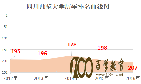 四川师范大学是几本?四川师范大学排名是多少?