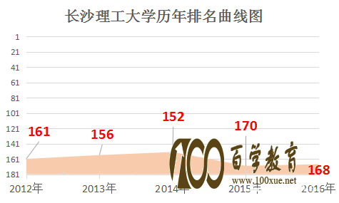 长沙理工大学是几本?长沙理工大学排名是多少?