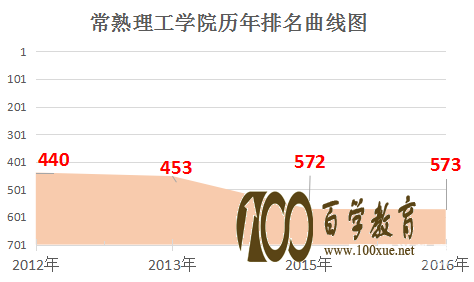 常熟理工学院怎么样?常熟理工学院排名是多少?