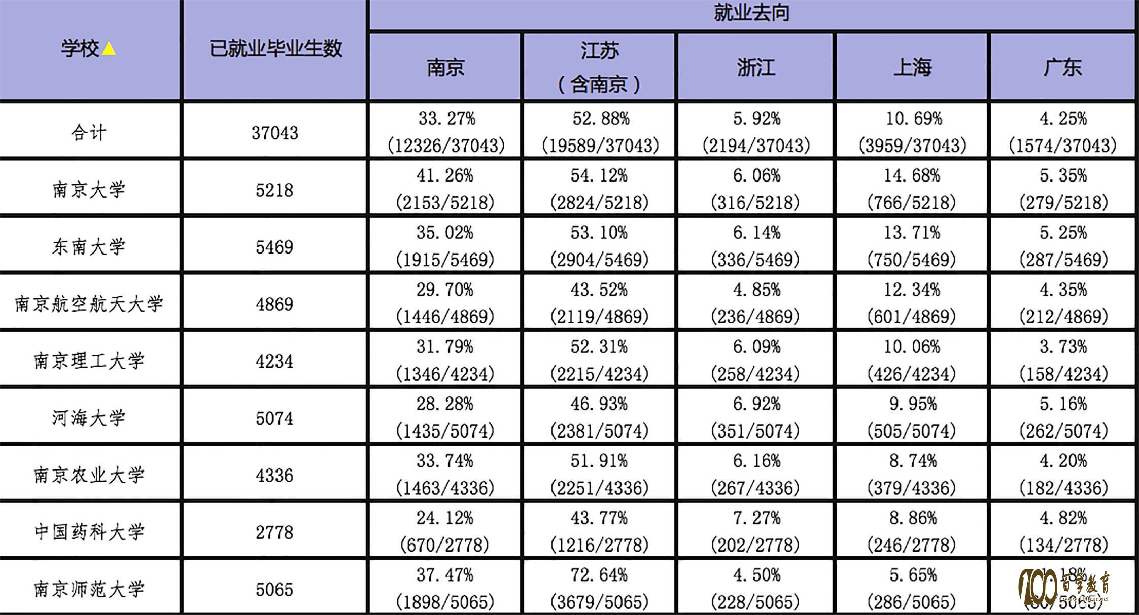 江苏高校的毕业生毕业之后大都留在江苏省工作,四份毕业生去向表证明