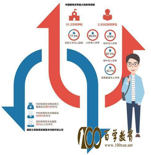 “教育第一”,中国在教育方面投入经费持续扩大连续五年占GDP超4%