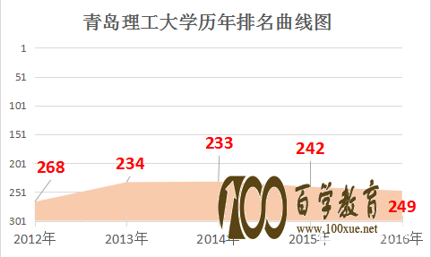 青岛理工大学是几本?青岛理工大学是排名多少?