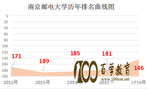 南京邮电大学是几本?南京邮电大学怎么样?