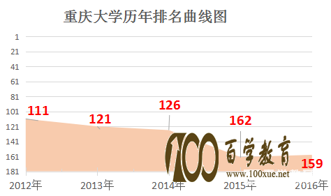重庆医科大学是几本?重庆医科大学排名是多少?