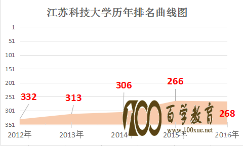 江苏科技大学是几本?江苏科技大学怎么样?