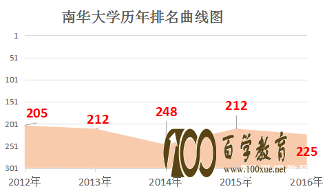 南华大学是几本?南华大学排名是多少?