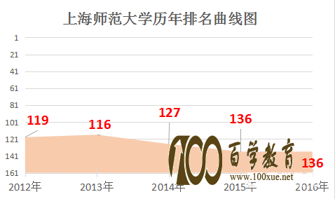 上海师范大学怎么样?上海师范大学是几本?