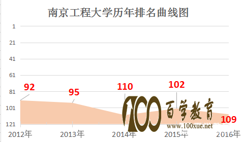 南京工程大学是几本?南京工程大学怎么样?