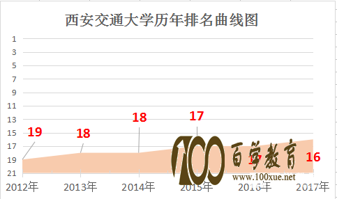 西安交通大学排名是多少?陕西省还有哪些好大学?