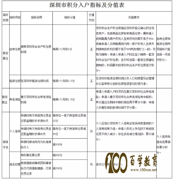 深圳市2017年度积分入户网上申请将于30日截止,办理流程等相关信息见内容!!!