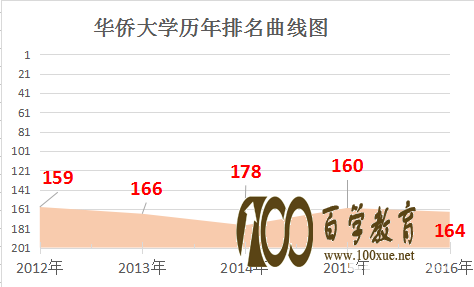 华侨大学是几本?华侨大学排名是多少?