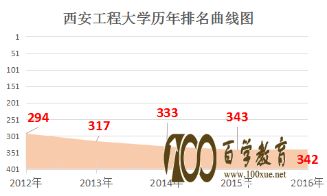 西安工程大学怎么样?在西安工程大学上学是什么感受?