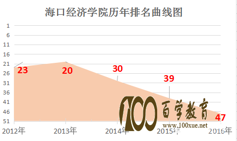 海口经济学院是几本?海口经济学院好不好?