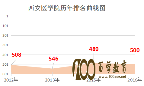 西安医学院是几本?西安医学院怎么样?