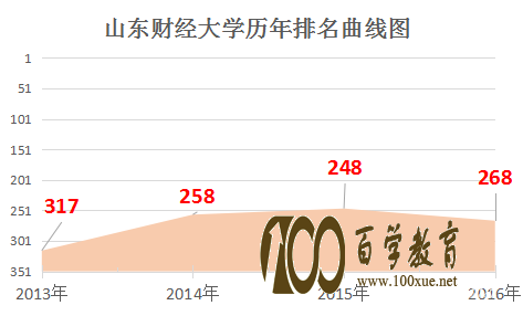 山东财经大学是几本?山东财经大学排名是多少?
