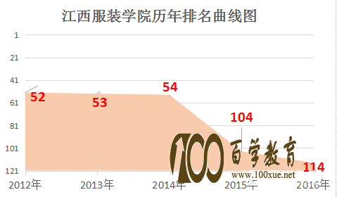 江西服装学院是几本?江西服装学院怎么样?