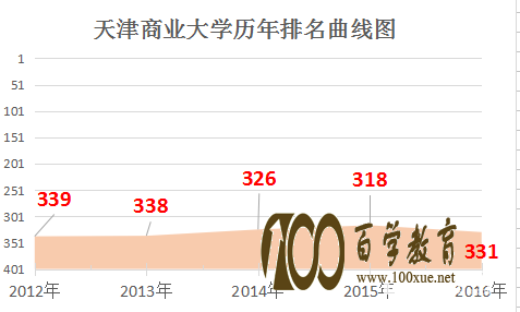 天津商业大学是几本?天津商业大学的排名是多少?