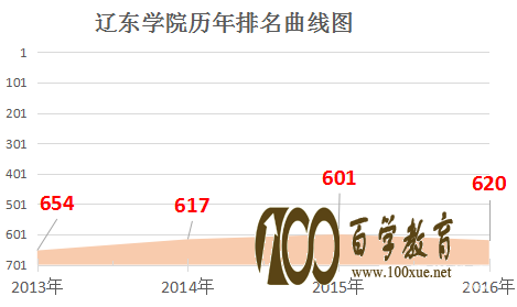 辽东学院怎么样?辽东学院是几本?在辽东学院上学是什么感受?