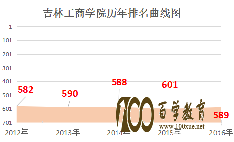 吉林工商学院是几本?吉林工商学院的排名是多少?