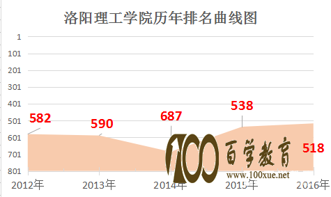 洛阳理工学院怎么样?洛阳理工学院是几本?