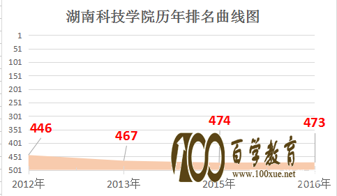 湖南科技学院是几本?湖南科技学院好不好?