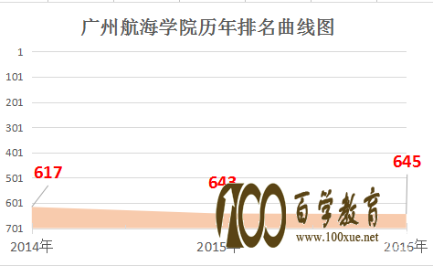 广州航海学院好不好?学校环境怎么样?学校排名是多少?