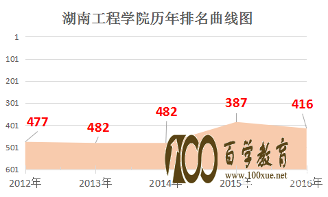 湖南工程学院是几本?湖南工程学院的排名是多少?